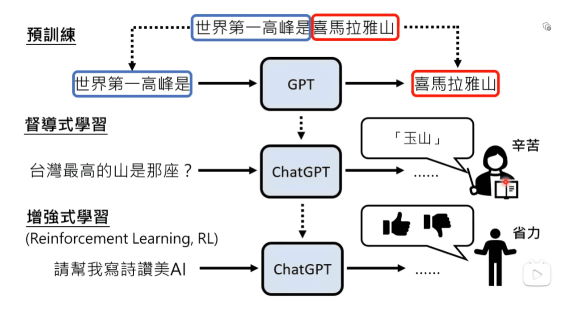 李宏毅:ChatGPT 原理 - 预训练