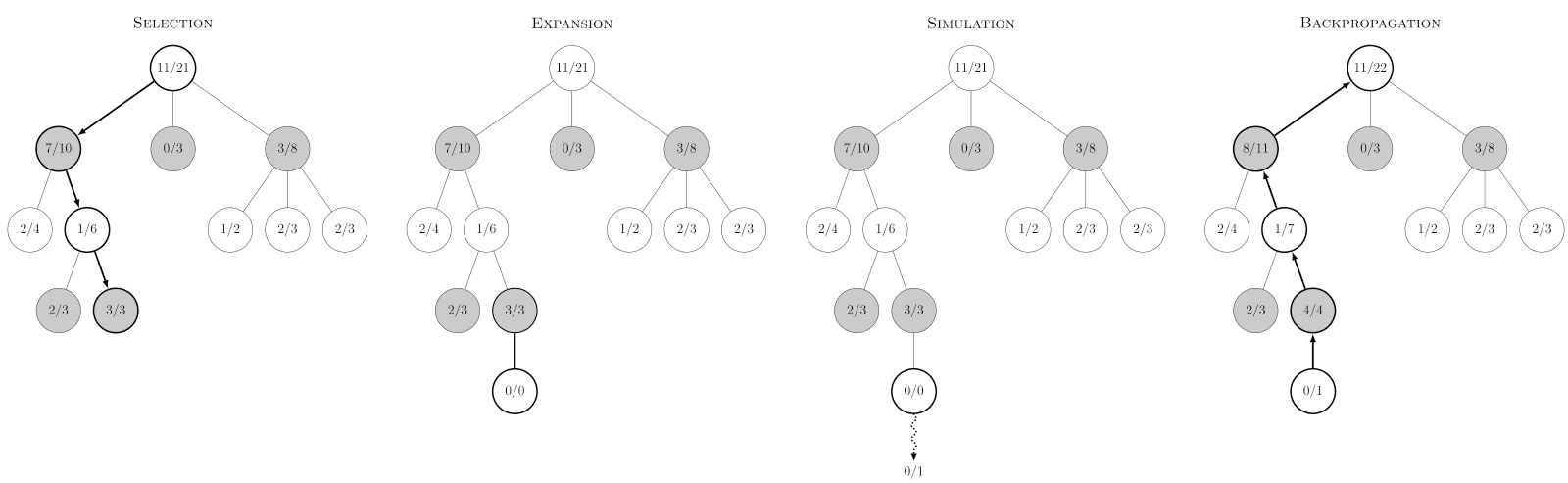 Steps of MCTS: From wikipedia